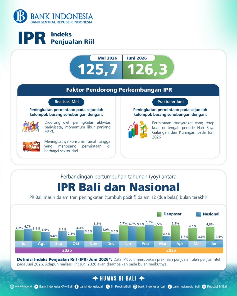 survei-penjualan-eceran-bali-juni-2026-optimisme-penjualan-eceran-tetap-kuat-didorong-momentum-hari-raya