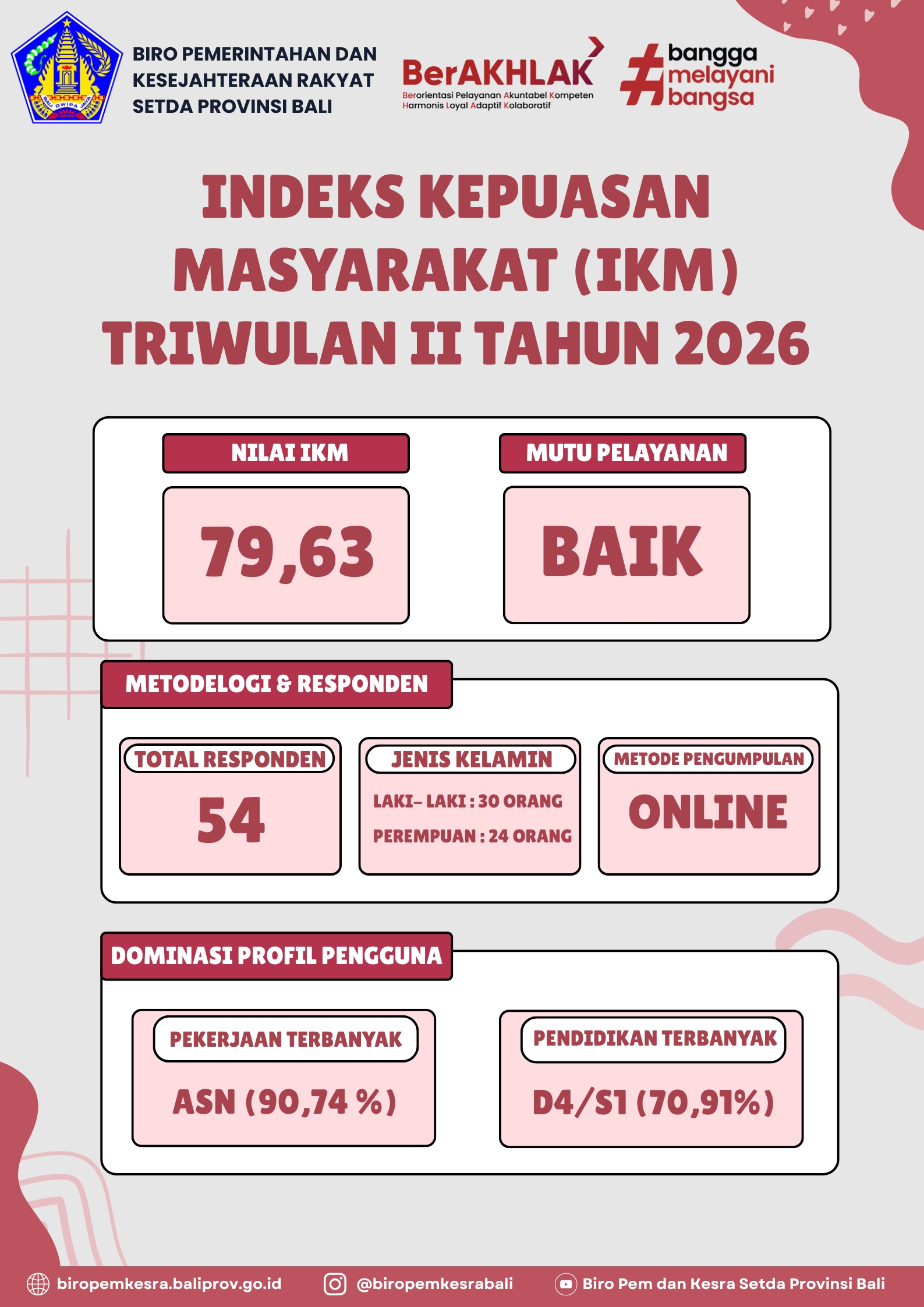 indeks-kepuasan-masyarakat-ikm-triwulan-ii-biro-pemerintahan-dan-kesejahteraan-rakyat-setda-provinsi-bali