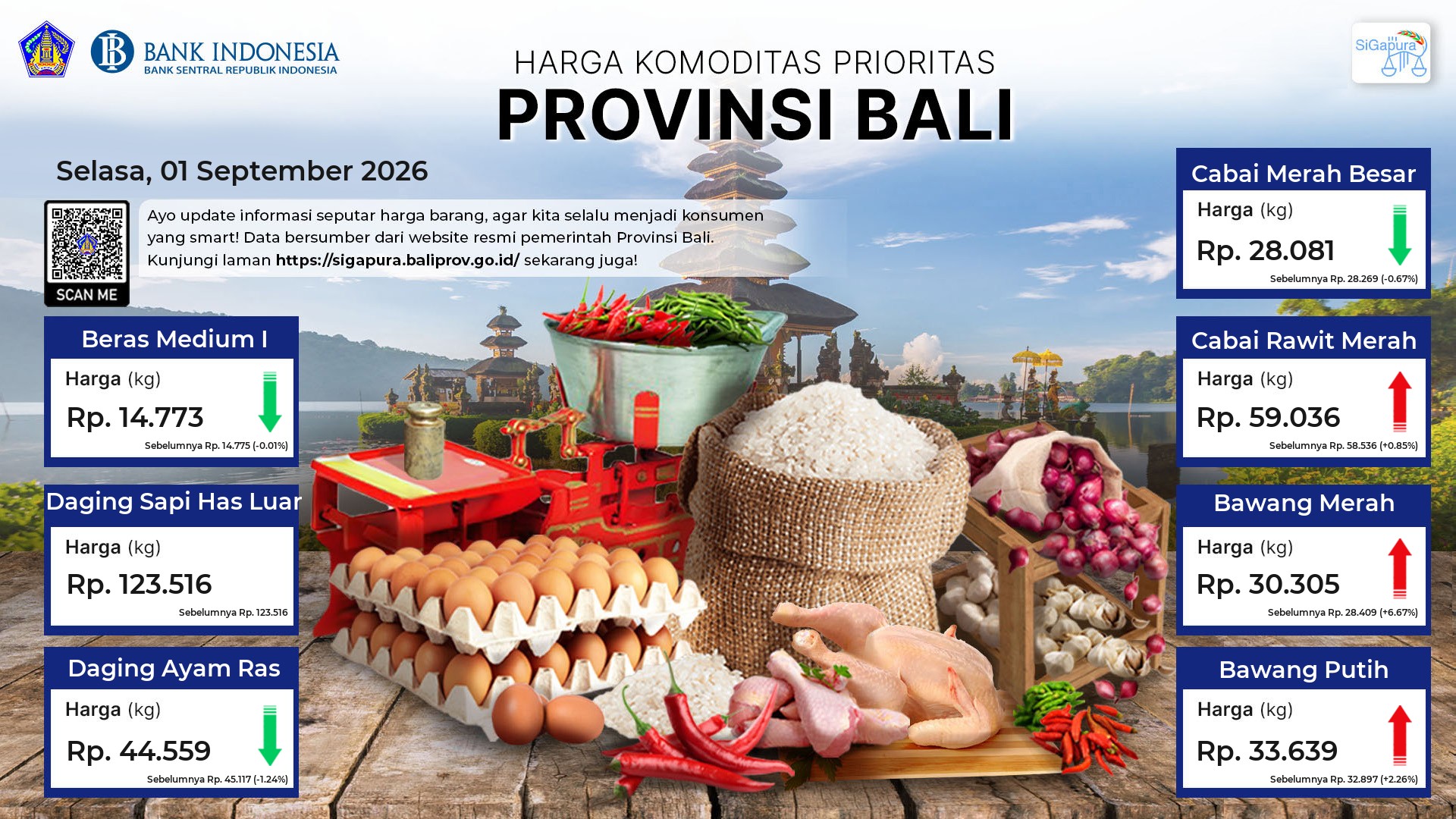 Pantauan Harga untuk 7 Komoditas Prioritas di Provinsi Bali Tanggal 01 September 2026