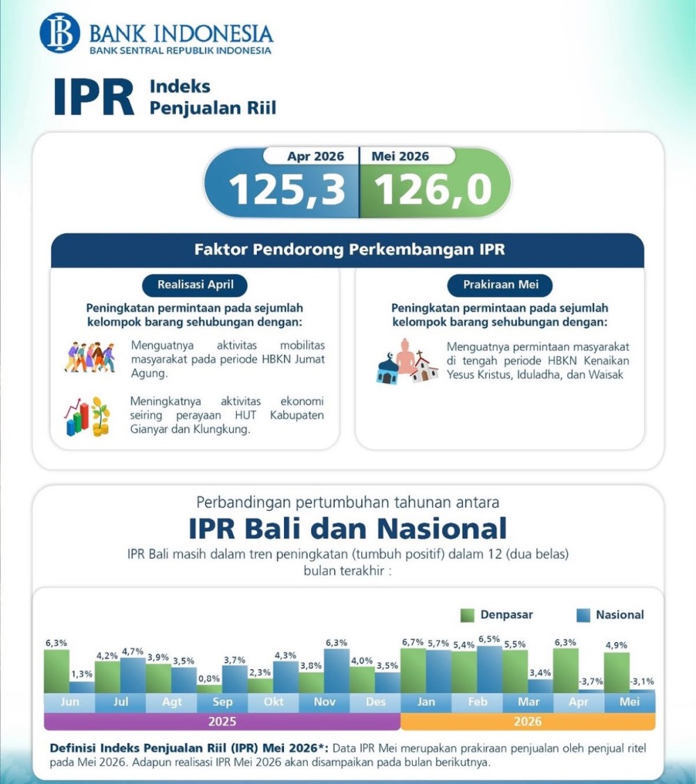 PENJUALAN ECERAN BALI TETEP OPTIMIS DI TENGAH DINAMIKA EKONOMI GLOBAL